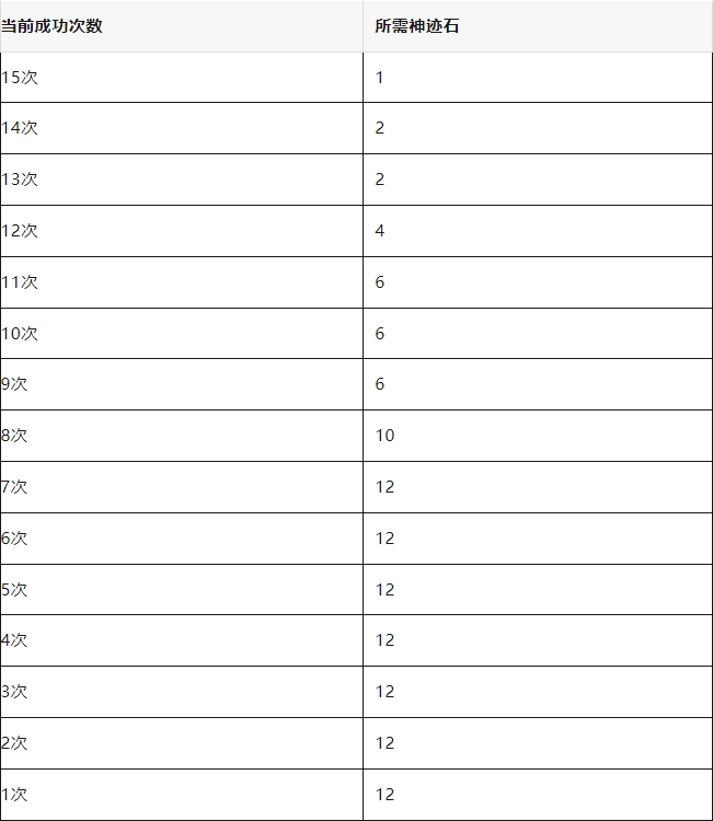 春秋玄奇15次奇觀(guān)抽獎神跡石保底消耗一覽