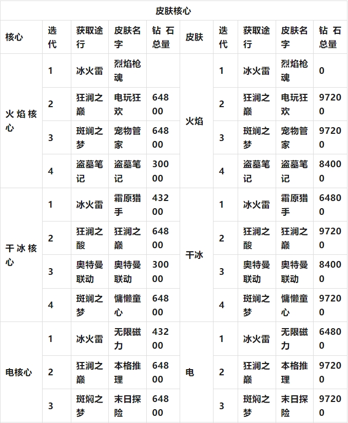 向僵尸開(kāi)炮滿(mǎn)氪金額統計一覽